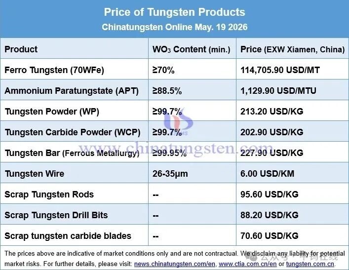 Tungsten prices