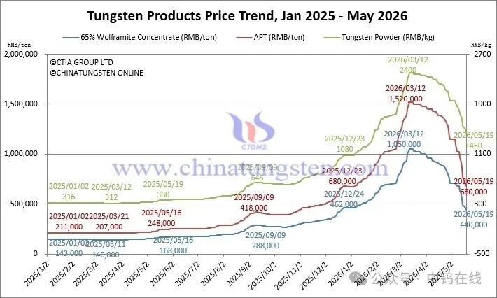 Tungsten prices1