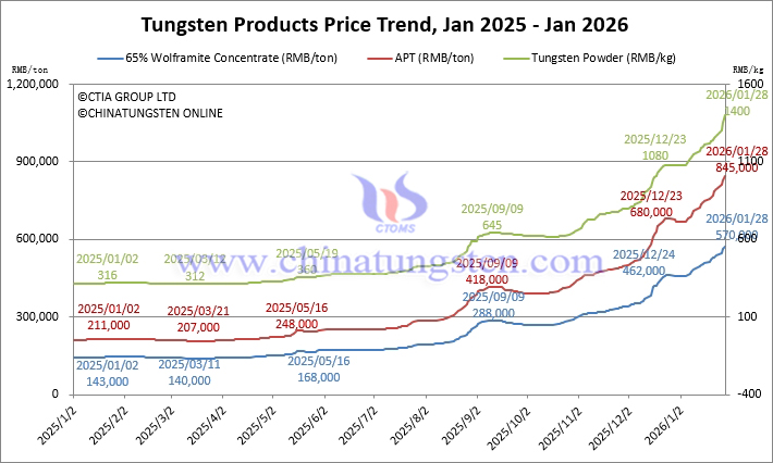 tungsten-price-trend-en-20260128